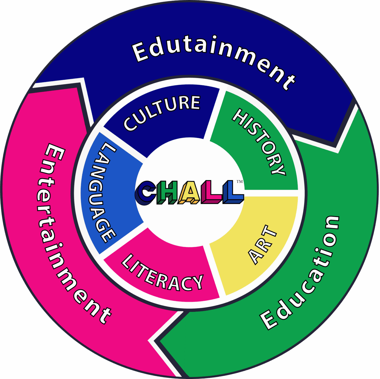 CHALL diagram